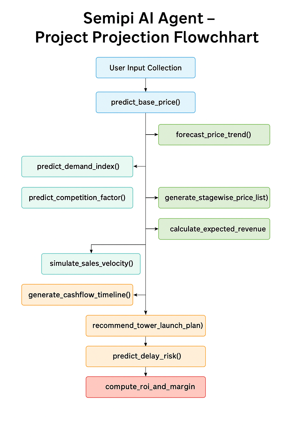 Project Projection Flowchart Semipi - AI Real Estate